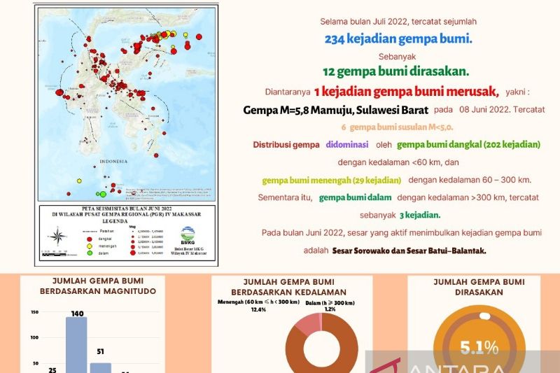 BMKG: Terjadi gempa 234 kali selama Juni 2022 di wilayah Sulawesi